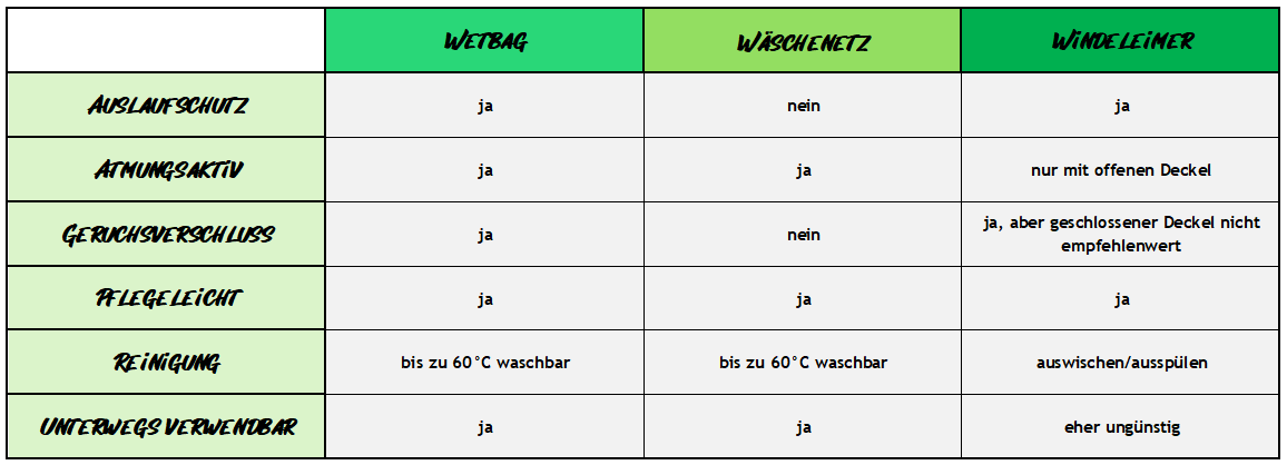 Wetbag vs. Wäschenetz Windeleimer